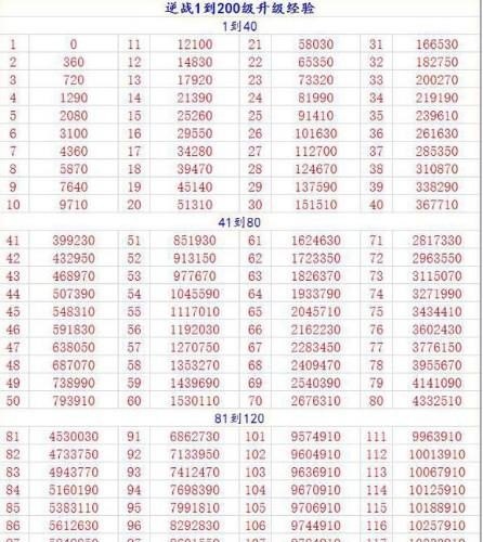 逆战182级刷一亿经验能到多少级 逆战191级