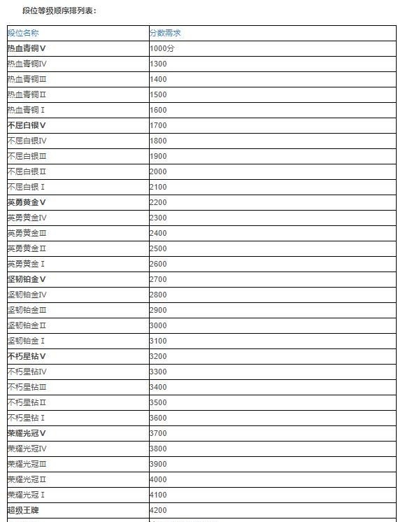 和平精英巅峰赛段位是怎么算的 和平精英巅峰排位