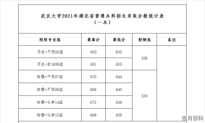 2022武汉大学在各省的录取分数线_武汉大学2022年录取分数多少