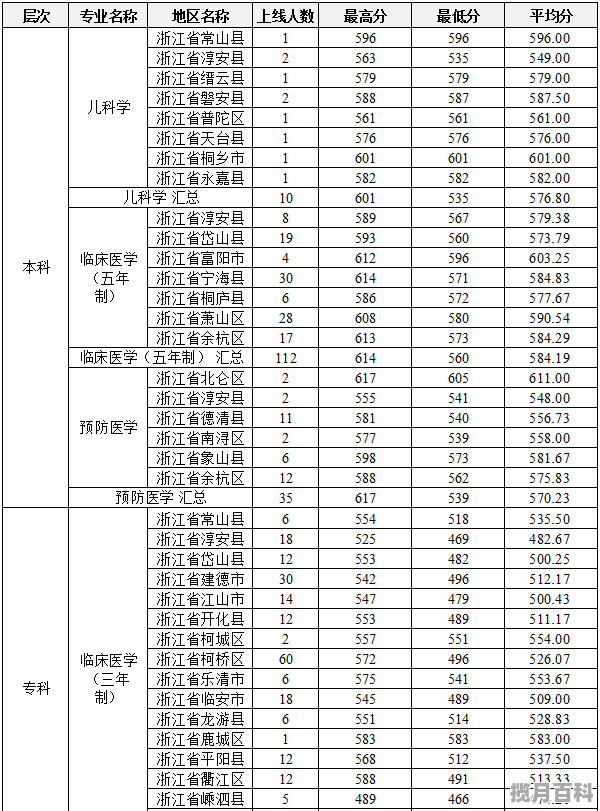 杭州医学院2023届应用物理学录取分数线 杭州医学院高考分数线