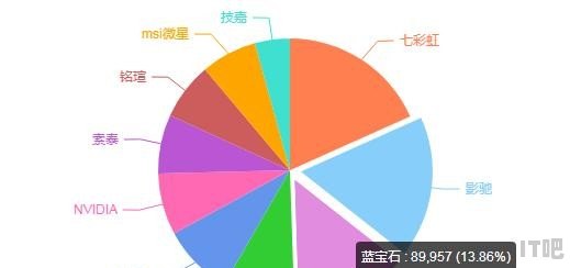 双十一配电脑，只玩吃鸡LOL这些网游，选什么显卡性价比最高 - IT吧