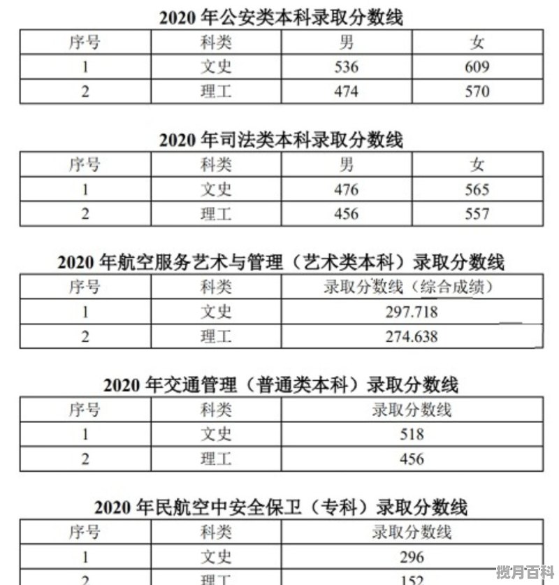 大连中专职高分数线一般多少 辽宁省大连高考分数线