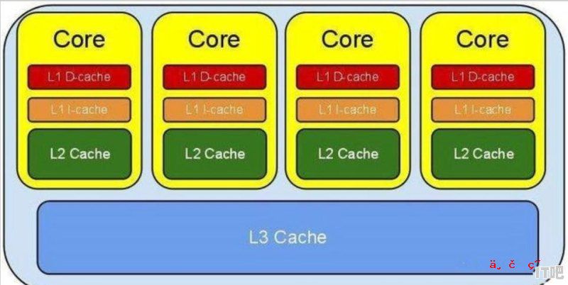 cpu二级缓存速度 - IT吧