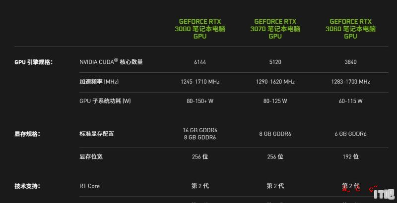 笔记本上满血的3080（155w）和台式3080是同一个东西嘛