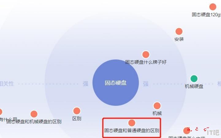 固态硬盘是今后电脑必备的发展趋势吗，目前主流固态硬盘是多少G - IT吧