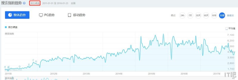 固态硬盘是今后电脑必备的发展趋势吗 目前主流固态硬盘是多少G