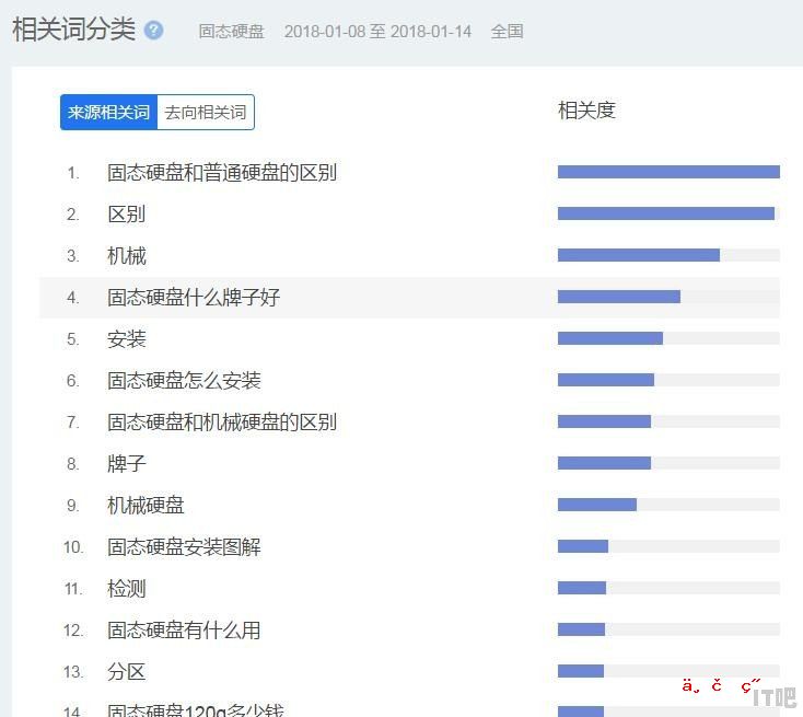 固态硬盘是今后电脑必备的发展趋势吗，目前主流固态硬盘是多少G - IT吧