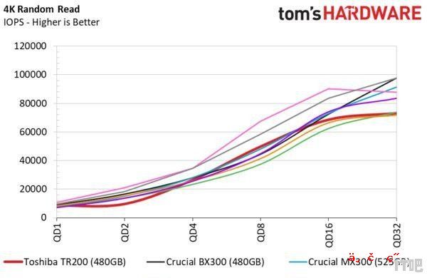 东芝的固态硬盘TR200性能如何 - IT吧