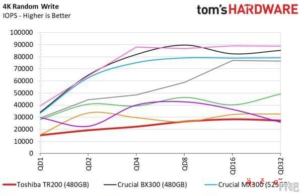 东芝的固态硬盘TR200性能如何 - IT吧