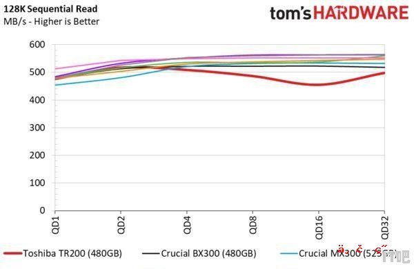 东芝的固态硬盘TR200性能如何 - IT吧