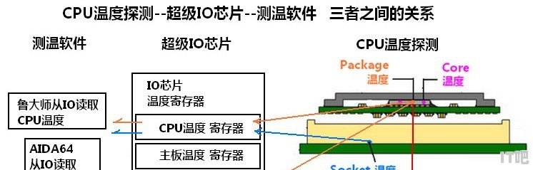 怎么测试手机++ - IT吧