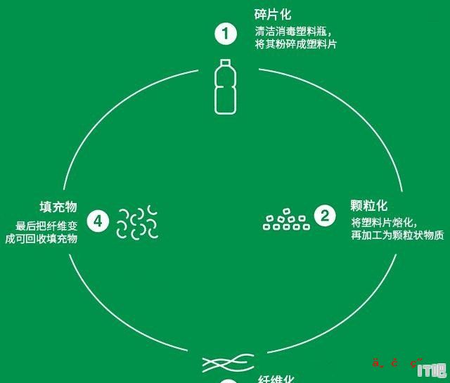 近日，可口可乐公司推出全球首款由海洋回收废塑料制成的饮料瓶，你还会喝吗 - IT吧