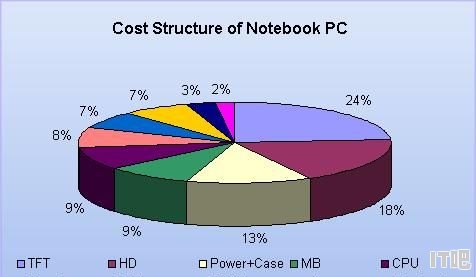 笔记本电脑占比