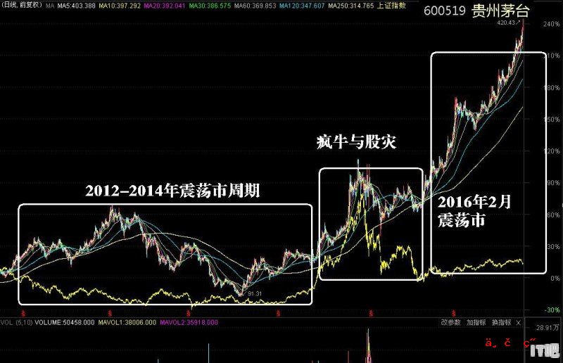 A股连续跳水，贵州茅台、格力电器等价值股走强的背后，究竟是什么逻辑 - IT吧