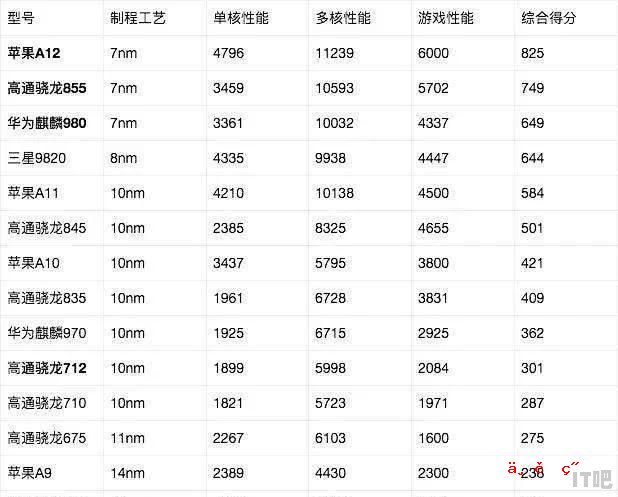 目前手机处理器排行是怎样的，各个处理器有哪些性能 - IT吧