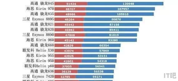 目前手机处理器排行是怎样的，各个处理器有哪些性能 - IT吧