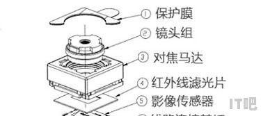 手机摄像头的工作原理是什么