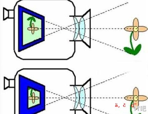 手机摄像头的工作原理是什么 - IT吧