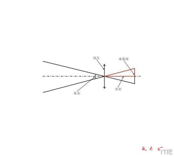 手机摄像头的工作原理是什么 - IT吧