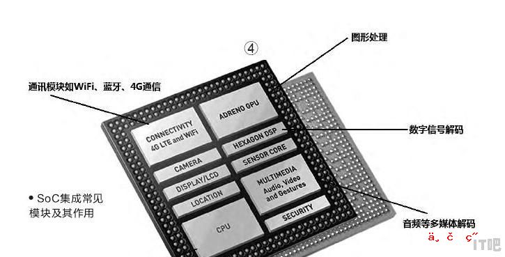 手机芯片带soc是什么意思 如何理解