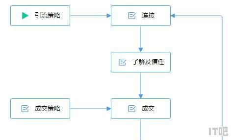 经营一家舞馆 来的人少 该如何营销