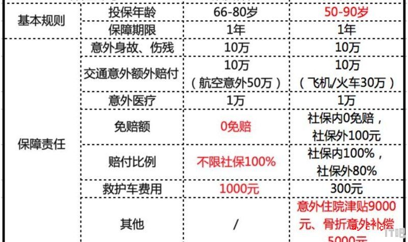 想给父母买重大疾病保险，没有社保，已经过了60周岁，有什么保险可以推荐的 - IT吧