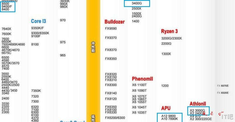 amd核显最好的cpu排行