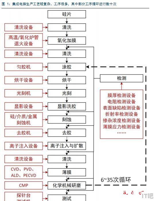 既然光刻机都是荷兰生产的 为什么三星和台积电还要自己研发工艺 又会出现技术差别呢