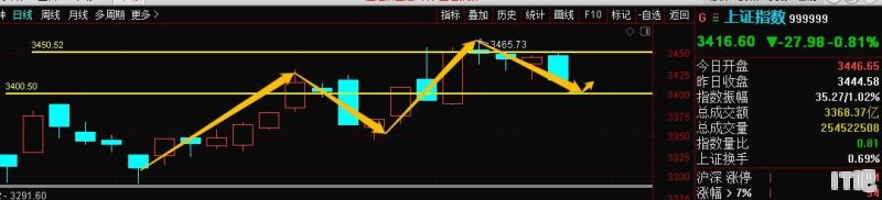 今天股市三大股指收跌 明天12月8日星期二 股市会怎么走