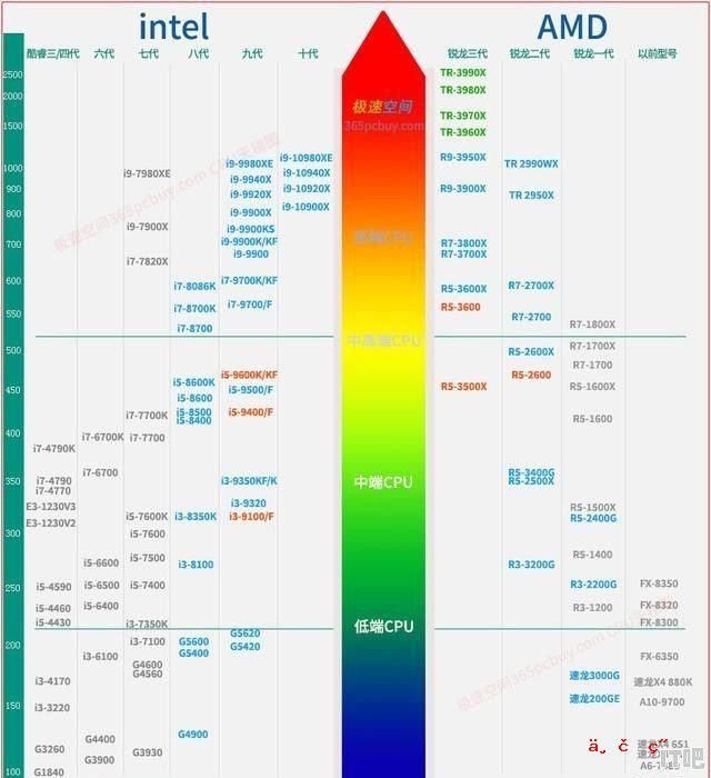 Intel10代CPU和前几代对比 谁强 有含10代CPU的排名或者天梯图吗