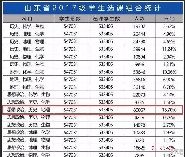 山东省新高考3+3模式下 选择政史地或者是理化生这样的大文大理 怎么样