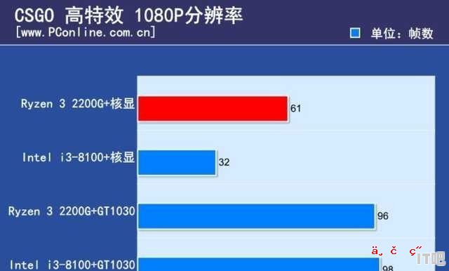 锐龙3 3200G需要配独立显卡吗 主玩FPS游戏