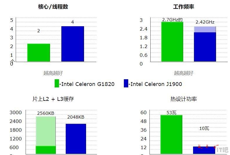 做软路由的话，J1900跟G1820哪个性能好一些 - IT吧