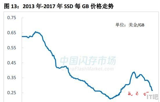 固态硬盘历史最低价格是多少 现在入手合适吗