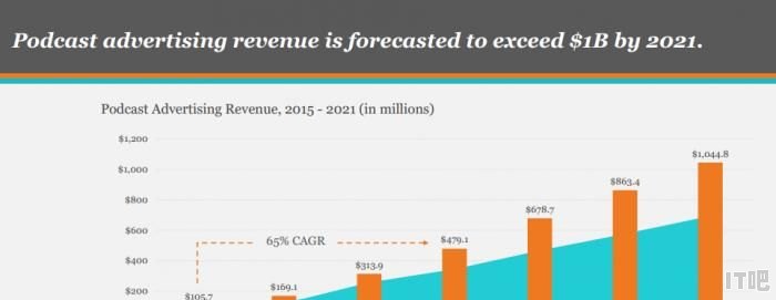到2021年美国播客行业广告收入预计将达到多少 - IT吧