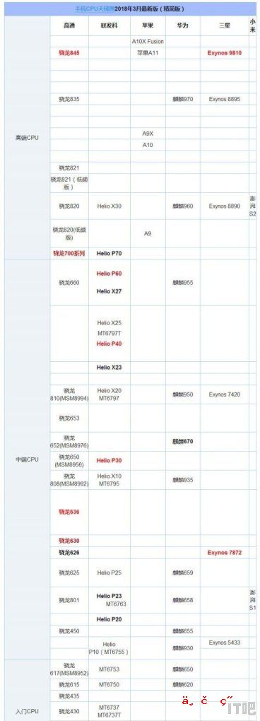 安卓手机CPU排行榜 - IT吧